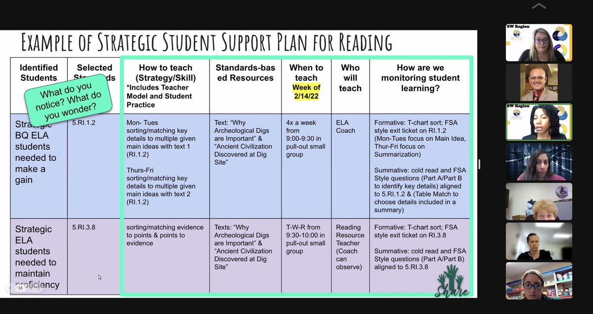 .Proud of the work the SW Regional BSI team is doing with their districts. Today’s session for their SW Innovative Model Learning Series was on coaching, specifically around how we monitor the implementation of student support plans and go deeper with the data that is on hand.