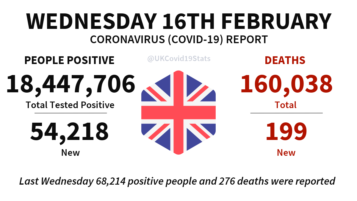 UKCovid19Stats's tweet photo. United Kingdom Daily Coronavirus (COVID-19) Report · Wednesday 16th February.

54,218 new cases (people positive) reported, giving a total of 18,447,706.

199 new deaths reported, giving a total of 160,038. https://t.co/eZyKcsHj5U