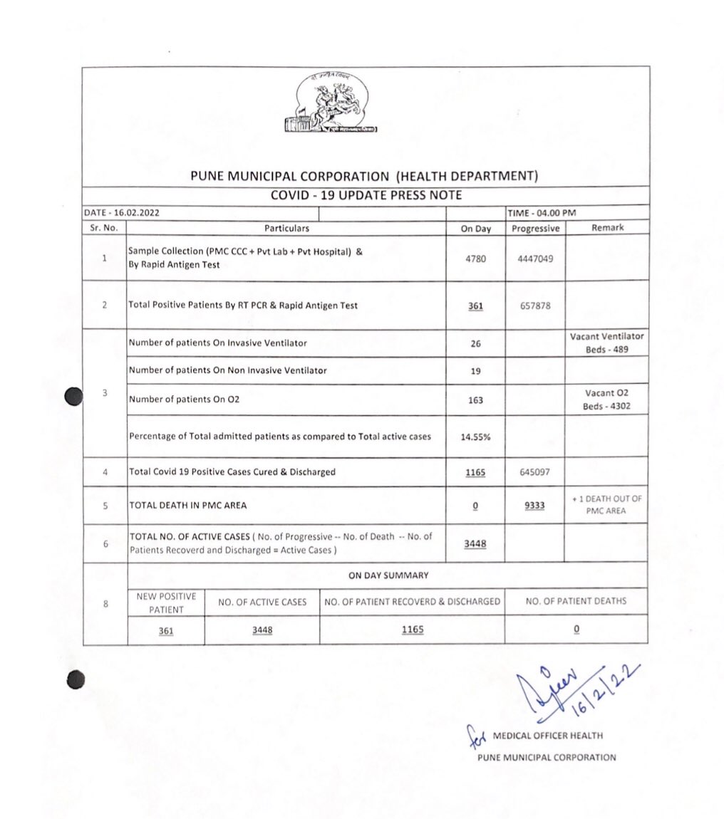 Manojpochat's tweet photo. 🛑 Covid Numbers -> % active cases to Hosp ratio Is highest-14.55% 🛑
#Covid19 #Pune mask &amp; maintain #CAB &amp; #Vaccination #MaskUpPune 
361 New cases ⬆️
3448 Active ⬇️
% active cases in Hosp 14.55 % ⬆️
1165 discharged ⬆️
163 O2 ⬇️
45 ventilator ⬇️
4780 Testing ⬆️
🟢 00 Deaths 🟢 ⬇️ https://t.co/76M827zuWF