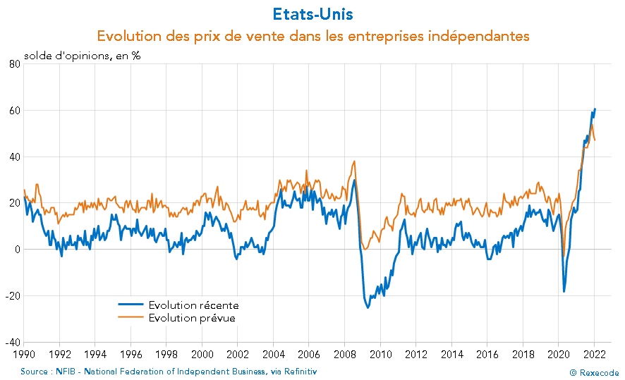 Denis_Ferrand's tweet photo. Anticipation d'inflation par les entreprises aux Etats-Unis d'ici un an : 3,6 % https://t.co/A2d3z7XkZV via @AtlantaFed 
Un point (très) haut aurait cependant été atteint selon enquête @NFIB #tobeconfirmed https://t.co/yrPpo6N41U