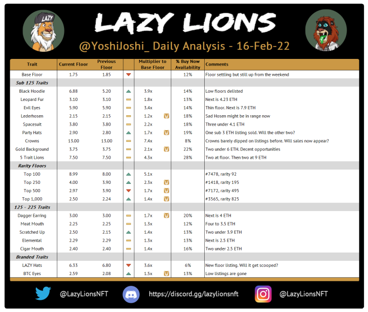 YoshiJoshi_'s tweet image. The @LazyLionsNFT floor has seen real upward momentum over the last week. Listings continuing downwards following #ROARmap2022 release and @Coinbase_NFT showing off their #LazyLionsBungalow . Some great rare trait deals have been scooped, but there are still a few left 🧵 (1/6)