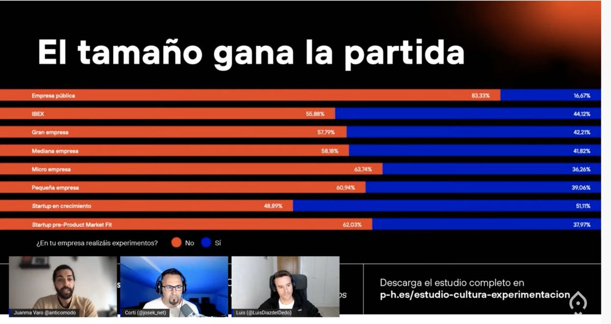claudia_hoya's tweet photo. "Un 40% de las empresas nos han dicho que experimentan, un 60% que no. Por norma general, las más grandes, son las que más lo hacen (salvo startups). Cuanto más pequeño es el negocio, hay menos capacidad de experimentación" @josek_net @Product_Hackers #EEPH 🧪 https://t.co/INwpXhYrKZ