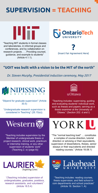 .<a href="/MIT/">Massachusetts Institute of Technology (MIT)</a>, <a href="/uOttawa/">Université d'Ottawa | University of Ottawa</a>, <a href="/yorkuniversity/">York University</a>, <a href="/mylakehead/">Lakehead University</a>, <a href="/Laurier/">Wilfrid Laurier University</a>, <a href="/WesternU/">Western University</a> and <a href="/NipissingU/">Nipissing University</a> all say Supervision = Teaching. Why is <a href="/ontariotech_u/">Ontario Tech University</a> refusing to do the same?  

Aren’t our students worth the investment?

#WorkingConditionsAreLearningConditions #BindingArbitrationNOW #FairDeal