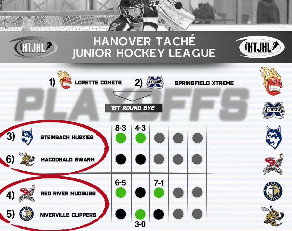It’s a #HTJHLPlayoff Game Day. Two opportunities exist for teams to move into the SemiFinals.

Series A) 

Game 3

#6 MacDonald Swarm (at)
#3 Steinbach Huskies
8:00

Huskies lead series 2-0

Series B)

Game 4

#4 Red River Mudbugs (at)
#5 Niverville Clippers 
8:30

Bugs lead 2-1