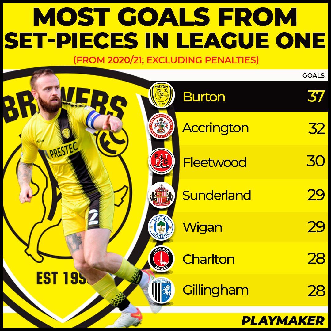 playmaker_EN's tweet photo. ๐ Most L1 goals from set-pieces (fr. 20/21; exc. P/Os):
37โฝ๏ธ: ๐Burton๐ค
32โฝ๏ธ: Accrington
30โฝ๏ธ: Fleetwood
29โฝ๏ธ: Sunderland, Wigan
28โฝ๏ธ: Charlton, Gillingham
#BAFC #Brewers #BAFCandProud https://t.co/3Ho6aXlUa8