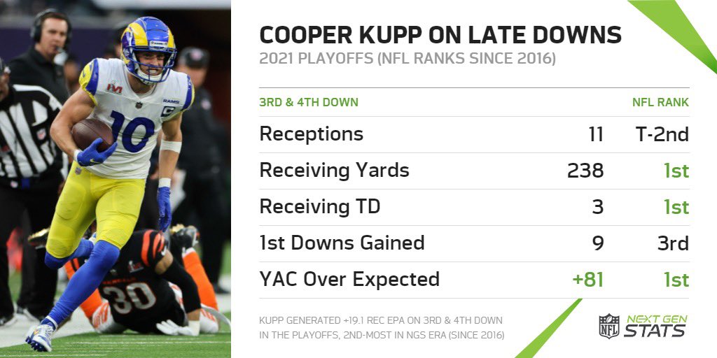 Next Gen Stats on X: Cooper Kupp consistently produced on 3rd & 4th  down during the #Rams Super Bowl run, setting NGS era playoff records in  receiving yards, TD, and YACOE (since
