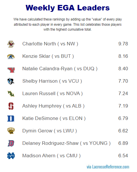 laxreference's tweet photo. Here it is. The first installment of the Weekly EGA Leaders. A list of the top-10 individual statistical performances from the week that was in Division I Women's Lacrosse. https://t.co/DCj9T17PWp