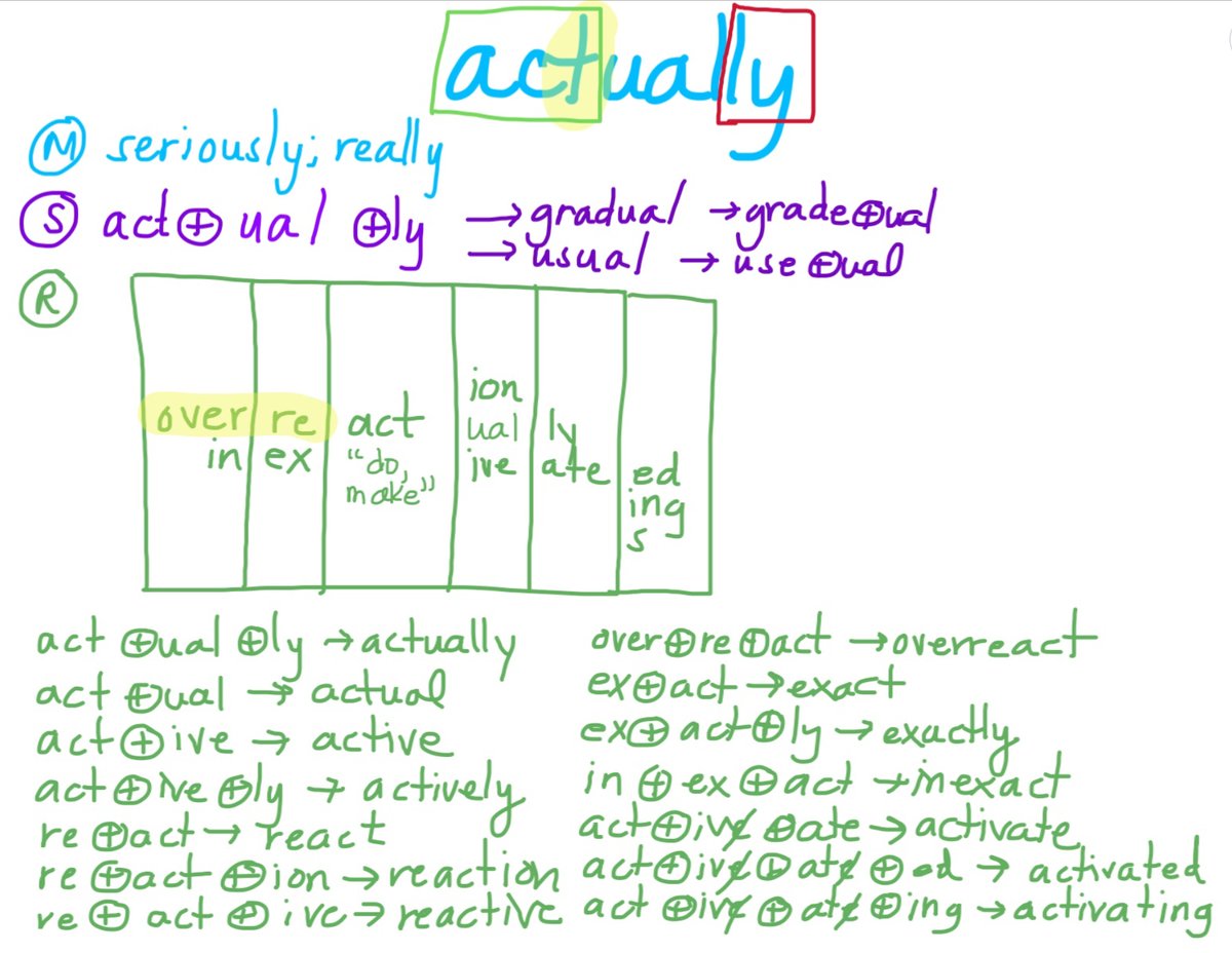 SustainTeaching's tweet photo. What do I love most about #StructuredWordInquiry? We can take ONE misspelled word, and create a whole LIST of spelling words with a common base. https://t.co/YEtejqQAt6