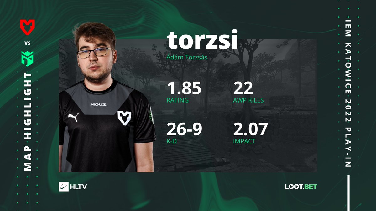 1.18 KPR, 2.07 Impact, 22 AWP kills - <a href="/torzsics/">torzsi</a> was simply too much to handle for Entropiq on Ancient 

Map statistics:
hltv.org/stats/matches/…

#IEM
