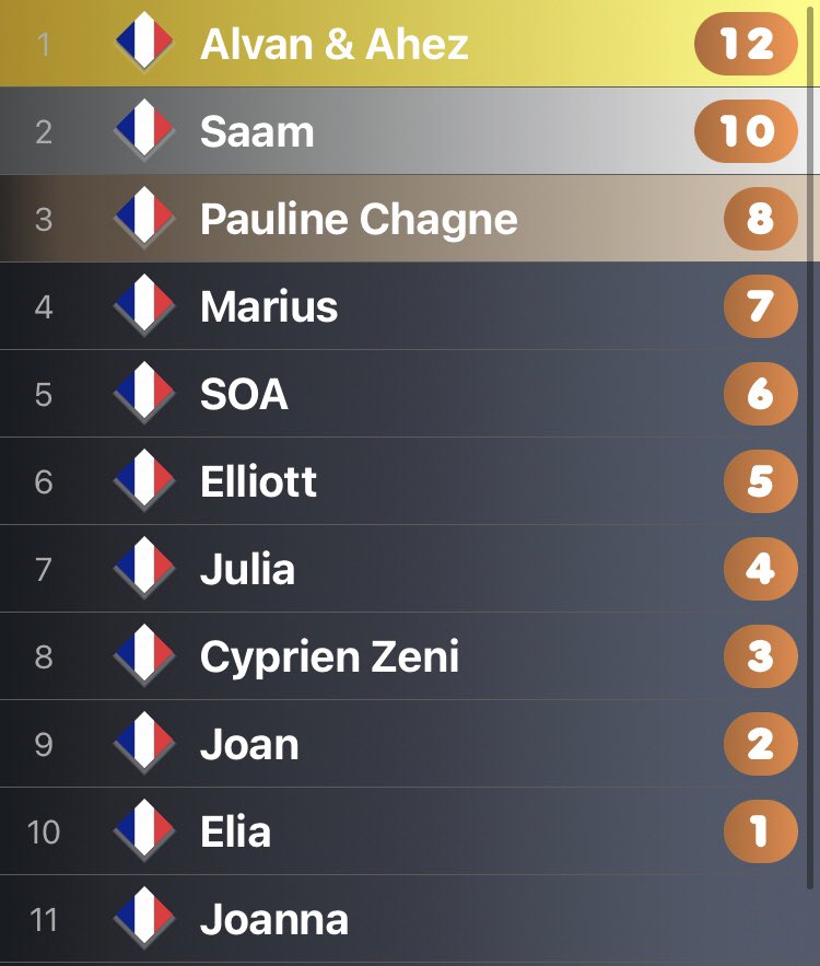 franckhells's tweet photo. Here is my top 10 for #EurovisionFrance good luck to Alvan &amp; Ahez 🤞#ESC2022 https://t.co/ILI9QYEILN