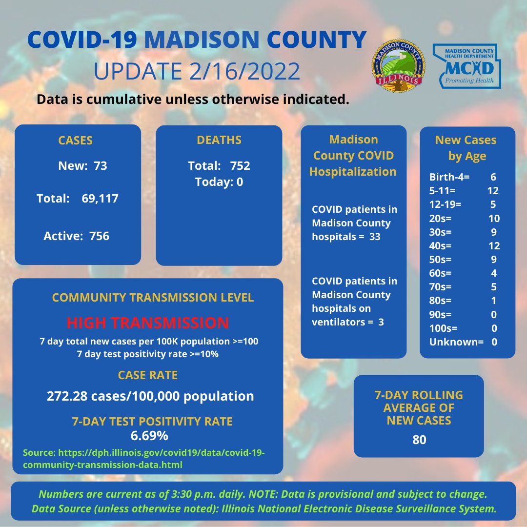 MadisonCHD's tweet image. Data Highlights are posted Monday-Friday.
Additional Data Source Links:
Data Dashboard: bit.ly/MCHDdashboard
Mobile Dashboard: bit.ly/Mobile-Dashboa…
COVID Response Hub: loom.ly/1qzwABA
Data is provisional and subject to change.