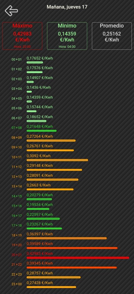 preciokilovatio's tweet photo. 📉 Buenas noches kilovateros! Precio del kwh para mañana Jueves. https://t.co/l4Suo7BNnk
