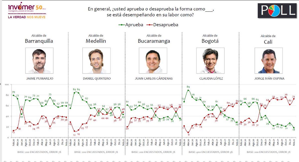 Nunca en la historia un alcalde de Medellín había tenido una favorabilidad tan baja, apenas un 43%, como la que tiene Quintero.
Por eso se entiende que hará lo que sea necesario para que no haya revocatoria, con la plata que le cueste.
Vamos a recuperar a Medellín