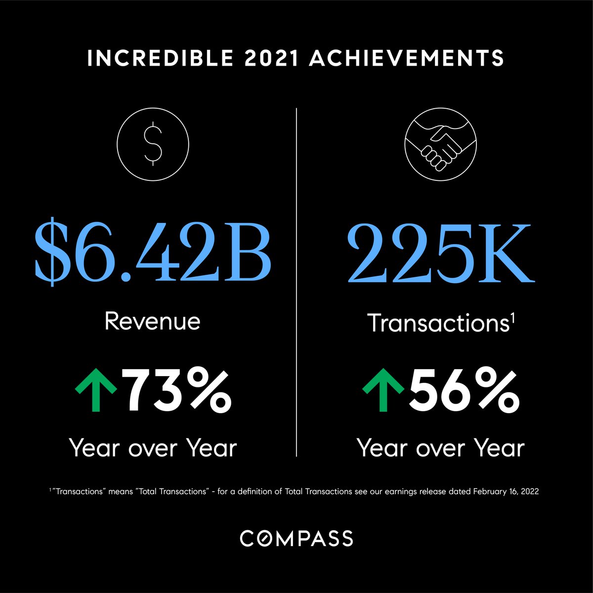 Compass had a record-breaking Q4 2021 and incredible achievements in full-year 2021. In Q4, we delivered revenue of $1.61 billion – up 31% year-over-year. And In full-year 2021, Compass agents outperformed a booming market generating $6.42 billion in revenue up 73% YoY with