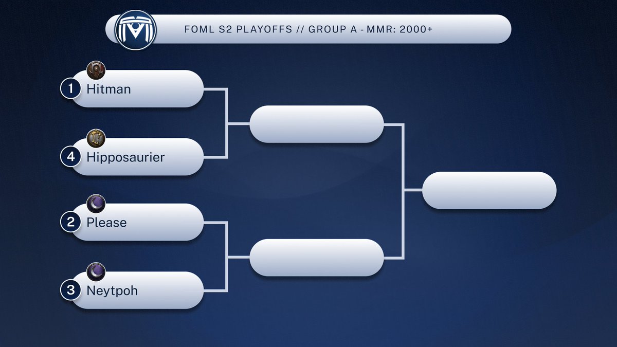 FoMLeague's tweet photo. GROUP A (MMR 2000+)
Seed #1: @HitmanWC3 
Seed #2: Please
Seed #3: @Neytpoh 
Seed #4: @Hipposaur2 https://t.co/GsAr66U1dz
