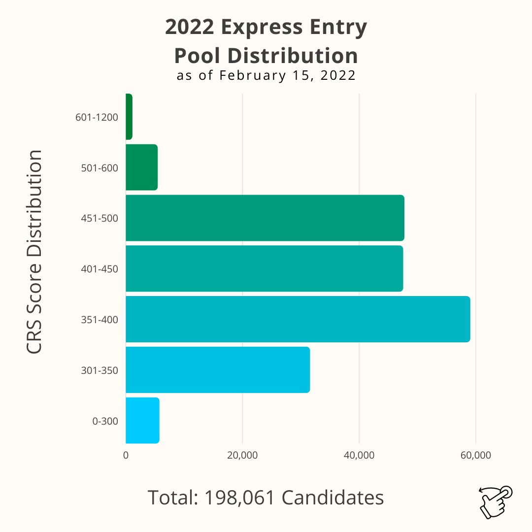 🥳#ExpressEntry Draw Feb 16, 2022 - 1082 #PNP candidates were invited with a minimum score of 710. There are 198,061 people remaining in the #ExpressEntryPool!
📈Want an in-depth analysis? Visit immisearch.ca/canada-express…

#Canada #Immigrant #WelcometoCanada #ImmiSearch