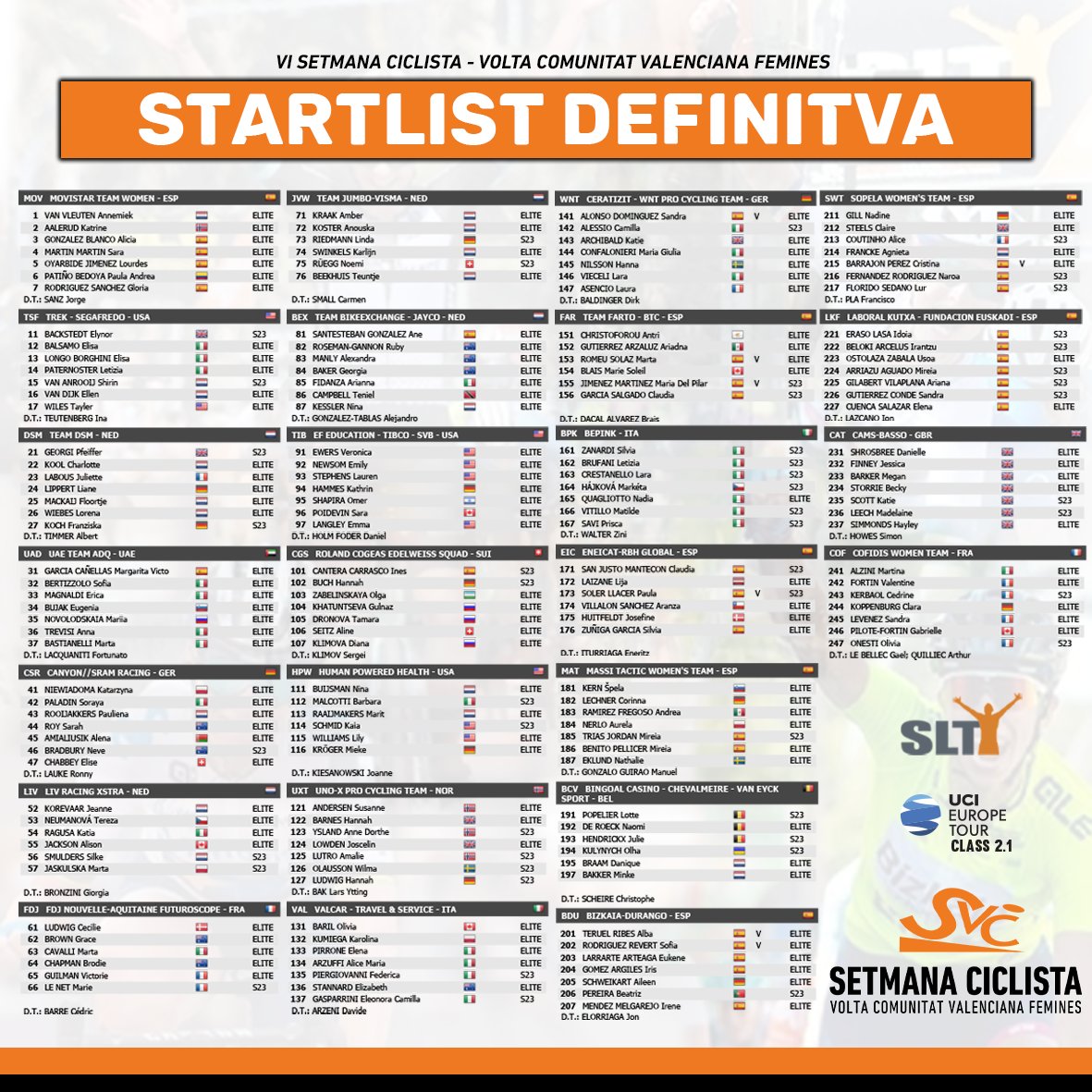 ActuCyclismeFem's tweet photo. Startlist et nos favorites pour le classement général de la @SetmanaCiclista :
⭐️⭐️⭐️: Van Vleuten, Mavi Garcia, Longo Borghini
⭐️⭐️: Uttrup Ludwig, Niewiadoma, Labous
⭐️: Aalerud, Cavalli, Koppenburg
Les grosses côtes : Magnaldi, Chabbey, Santeteban
#VoltaCVFemines22 #VCVF22 https://t.co/E012RDZ8aP