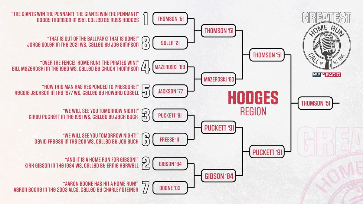 MLBNetworkRadio's tweet photo. ⚾️#GreatestHomeRunCall⚾️
Regional Final Results: (1) Hamilton/Aaron vs. (2) Cheek/Carter
Twitter - Cheek (5 pts)
Callers - Cheek (5 pts)
@SlidersNSaves54 - Hamilton (2 pts)
@spillygoat19 - Cheek (2 pts)
@DaniWex - Hamilton (2 pts)
Cheek advances to the Final Four! https://t.co/iwvTWBFY98
