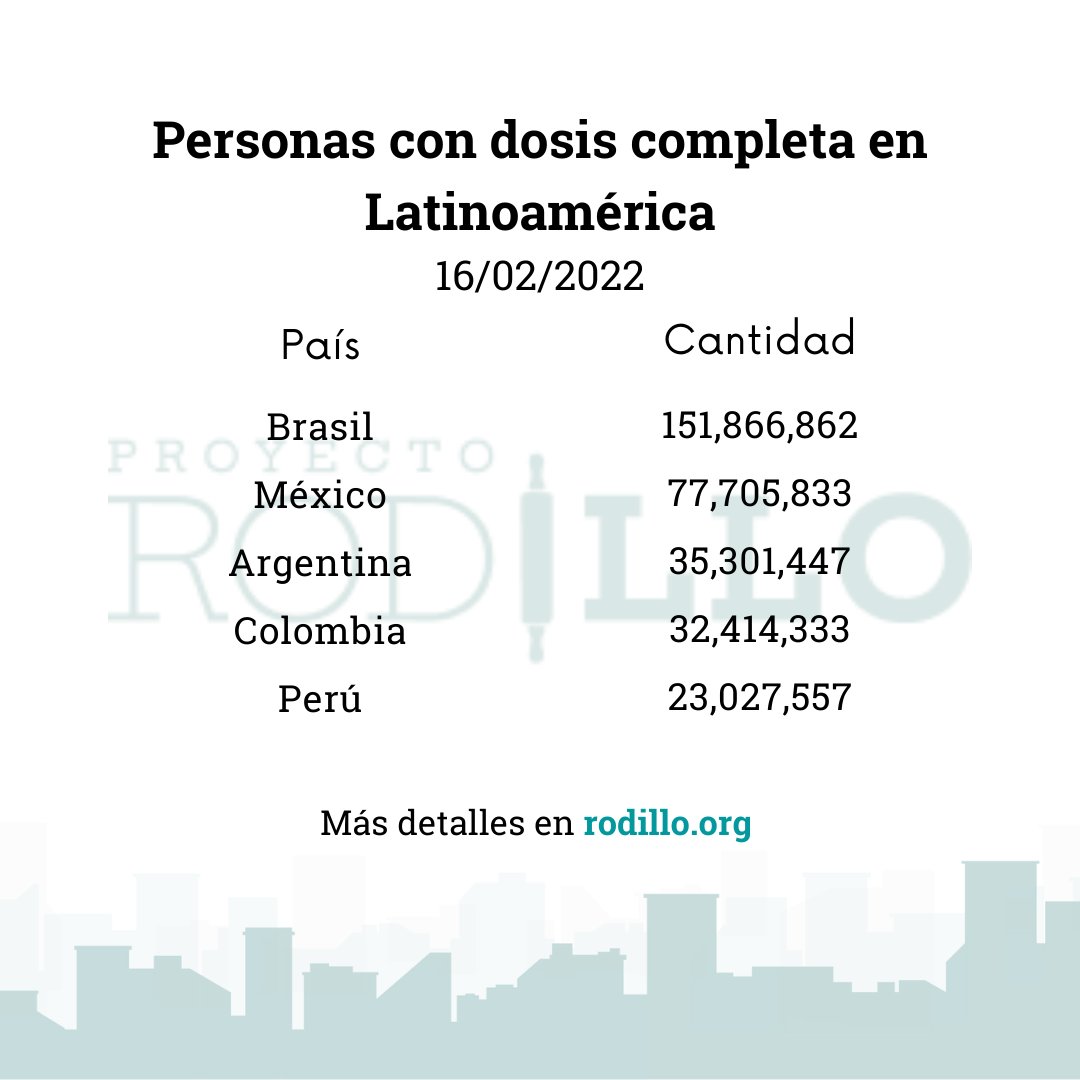 Conoce los países con dos dosis en Latinoamérica. 

Para conocer la situación por país y regiones, puedes entrar a rodillo.org 

Nuestra información es actualizada de forma semanal y mensual
#Quedateencasa #pandemiacoronavirus #latinoamérica #latam #covidlatinoamérica