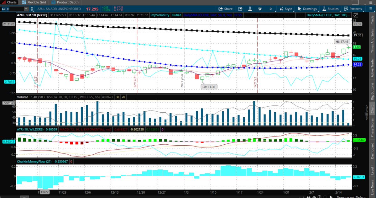 Fredbenz0's tweet photo. $AZUL #CASHEDOUT #COMPOUNDPROFITS
45 DTE BANKRUPTING U WHILE BULLY THRIVING
OPTIONS EVOLUTION IS MY WEAPON, UR THE TARGET
393-19 SINCE 01/01/21
% OF PREM COLLECTED=71%
TIME IN TRADE=100 DYS
DYS TILL EXPIRY AT START=438
DYS LEFT=338 https://t.co/lMORL7yXvf