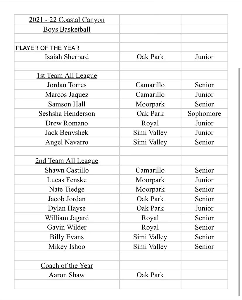 Here are the 2022 All-Coastal Canyon League boys basketball selections. Oak Park’s Isaiah Sherrard is named league MVP.
