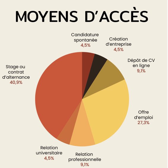 Com2WebTarbes's tweet image. Plusieurs de nos étudiants intègrent le monde professionnel directement après la licence. Grâce à une étude menée par l&apos;UT3 Paul Sabatier, découvrez la façon dont ils ont obtenu leur premier contrat ! 👇🏼 #lpcom2web #com2web #communicationdigitale #webmastering