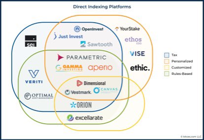 Direct Indexing hasn’t taken off in the UK as yet. Only a matter of time. 

The Four Types Of Direct Indexing And Technology Solutions For Advisors

kitces.com/blog/direct-in…