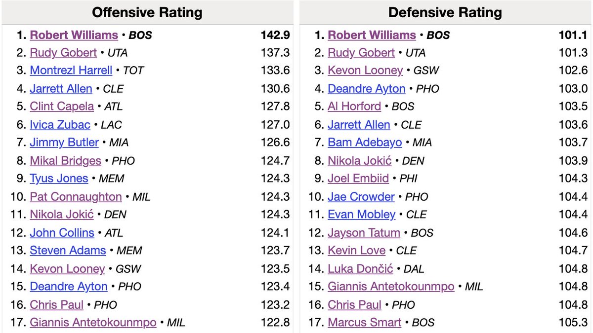 It turns out Rob Williams is dominating the NBA FLvFZUeX0AE_foq?format=jpg