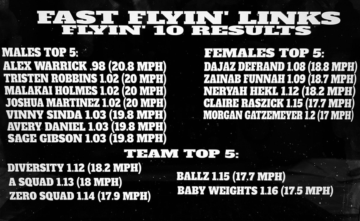 CoachBeckmannLH's tweet photo. Weight Training classes competed in the Flyin’ 10 Yard Dash yesterday! Here are our Top 5 fastest ⛓! Alex Warrick is now 3rd All Time, Robbins &amp; @malakaiholmes are tied for 9th. @DajazD is now #1 All Time while @zainabfunnah is tied at #2! #OneChainUnBroken 💪🏻🔗🔴⚫️ https://t.co/9v8X0OfnTe