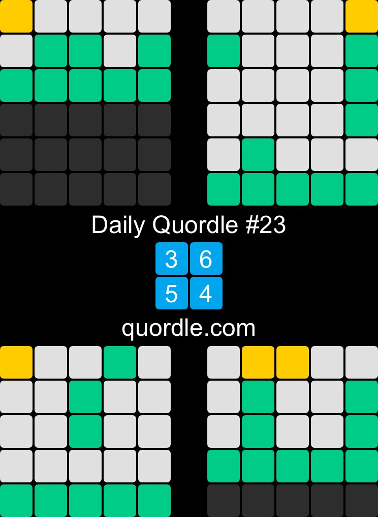 kpayne604's tweet photo. Daily Quordle #23
3️⃣6️⃣
5️⃣4️⃣
https://t.co/ShKxjFbj8f https://t.co/6VTmIa8lfb
