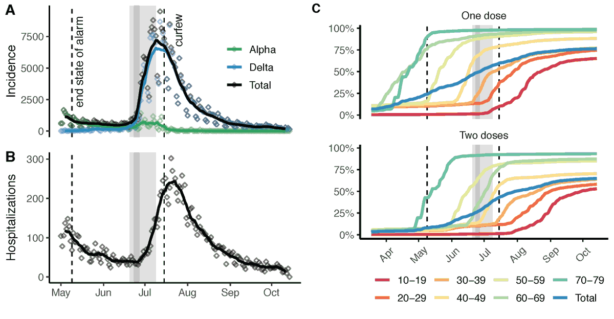 Preprint: Anàlisi retrospectiu de la 5a onada a CAT i lliçons apreses, el "toc de queda" NO va ser efectiu👇
The Spread of the Delta Variant in Catalonia During Summer 2021: Modelling and Interpretation. 
wt <a href="/stinomat/">Benjamin Steinegger</a> <a href="/giulioburgio/">Giulio Burgio (@giulioburgio@mastodon.uno)</a> <a href="/GiacomoRapi/">Giacomo Rapisardi</a> <a href="/rogertgn/">Roger Guimerà</a> 
papers.ssrn.com/sol3/papers.cf…