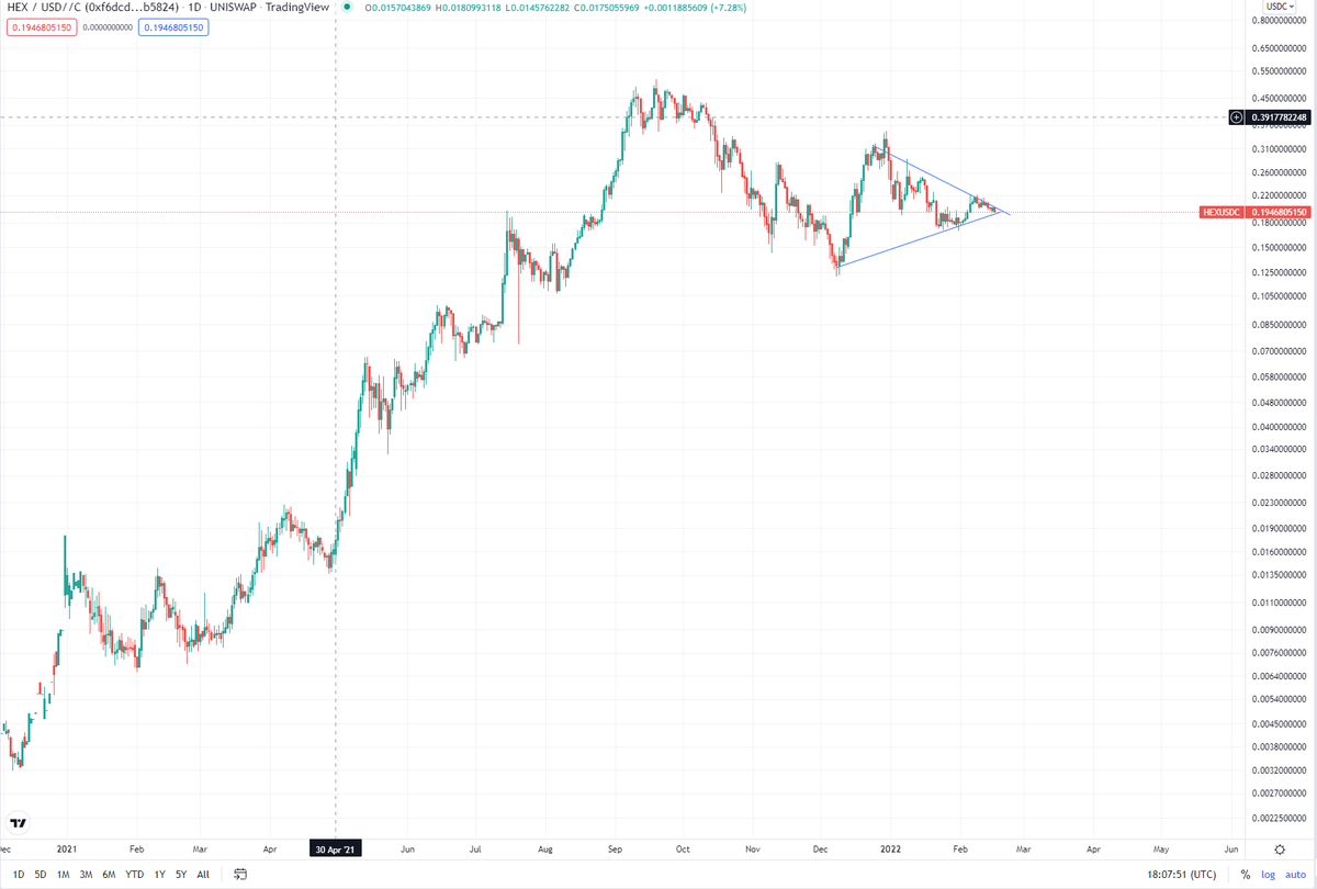 Value_Trader1's tweet photo. $HEX looking to make a big move 👀
#HEX to 1$ soon 🚀 https://t.co/VMJaHDTlmw