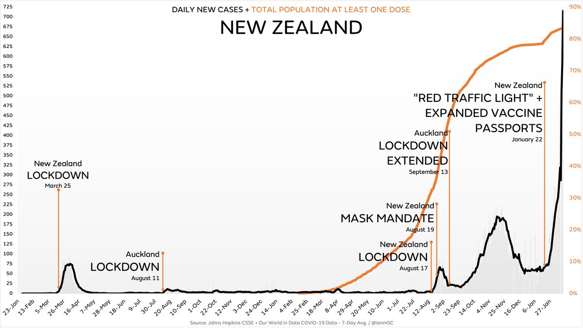 ianmSC's tweet photo. Cases in New Zealand are up 6,400% since the mask mandate in August and 10x higher than when they imposed “red light” restrictions

It’s very confusing that masks and vaccine passports and business restrictions didn’t stop the surge since they’ve worked so well everywhere else https://t.co/2e7gm5w9NA