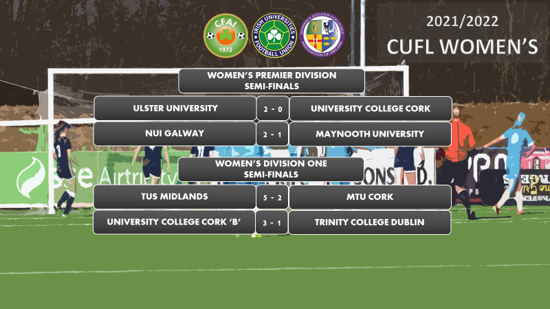thirdlevelfootb's tweet photo. RESULTS | #CUFL
Victories for @ulsterunisoccer, @NUIG_Ladies_FC and @TUSMidlandSport today see them advance with @UCCWomensSoccer 'B' to the Women's Finals on March 3rd https://t.co/6Yu1QtS2bb