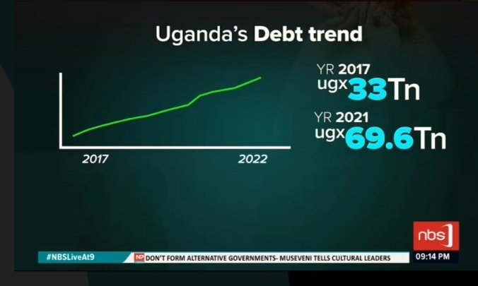 DanielLutaaya's tweet photo. Every Ugandan owes 1,521644 in national debt. 

#NBSLiveAt9 #NBSUpdates https://t.co/yXtegMR3SS