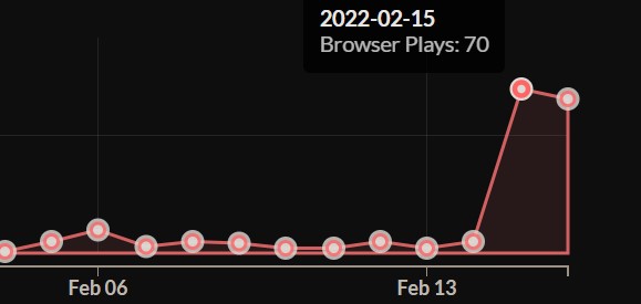 rabbytt_'s tweet photo. Wow my first game, The New Resident, that's been out for over a year and a half all of a sudden gets over a hundred plays in the last two days? Thanks to everyone that found it and played it! #indiegame https://t.co/oNpoAVS033
