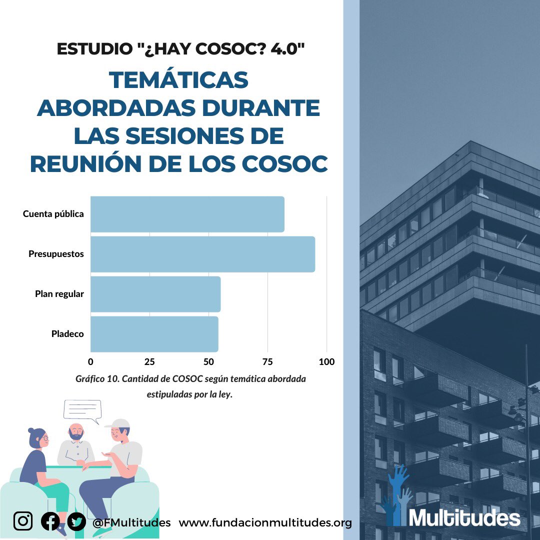 FMultitudes's tweet photo. 📣 Compartimos los resultados sobre las Temáticas Abordadas durante las sesiones de reunión de los COSOC a nivel nacional, como parte de los descubrimientos de nuestro estudio "¿Hay COSOC? 4.0". 

🔗Lee el estudio completo: https://t.co/7DPzYW8EZh https://t.co/Oe7jej4ELR