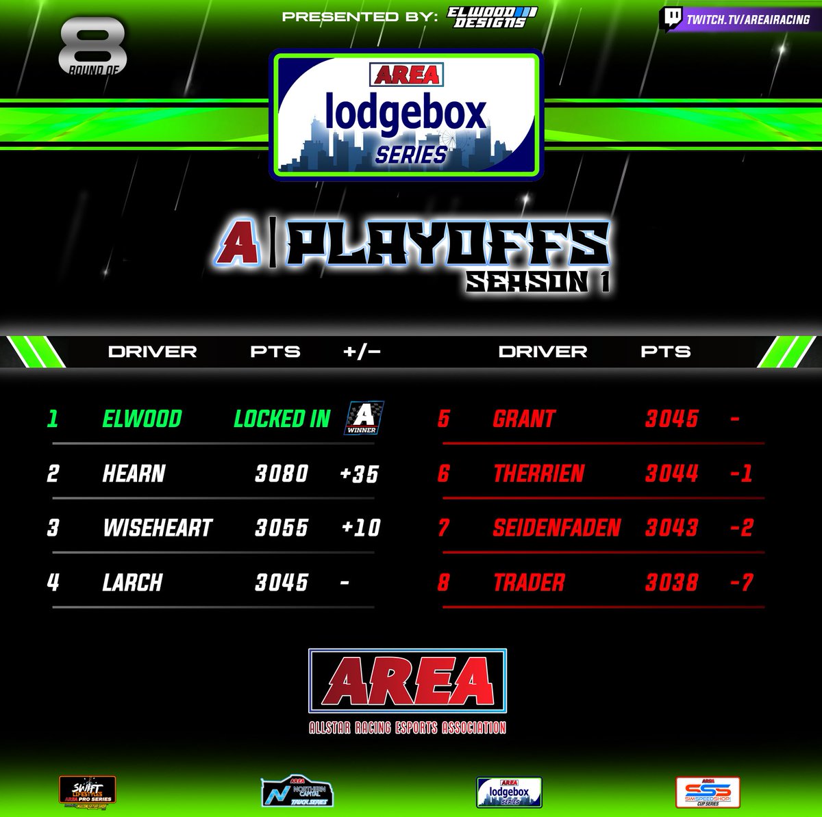 It’s gonna be a FIGHT to make it the Championship 4 tonight in the Lodgebox Series. 

Here’s how the competitors stack up, presented by <a href="/ElwoodDesigns/">Elwood Designs</a>. 

#AREAPlayoffs