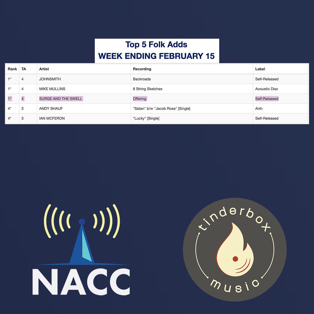 BIG MOVES: Another HUGE week on the @NACCChart this week! 🥳

<a href="/elle_pf/">elle pf</a>’s record “I Woke Up Today Laughing” moves up to #105!

<a href="/MattHannahMusic/">Matt Hannah</a> makes his Top 200 debut with “House Of Illusion” coming in at #196!

<a href="/SurgeSwellMusic/">Surge and The Swell</a> ties for the #1 spot on the Top Folk Adds chart!