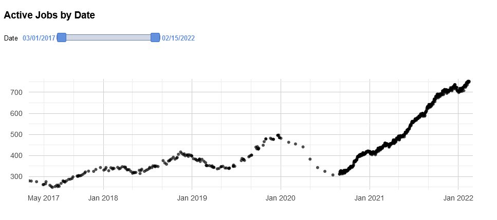 #MedStudentTwitter - if folks tell you that the #pathology job market is dead, please don't believe them. It does fluctuate, but it still remains a GREAT way to be a physician and jobs are aplenty! pathologyoutlines.com/jobs