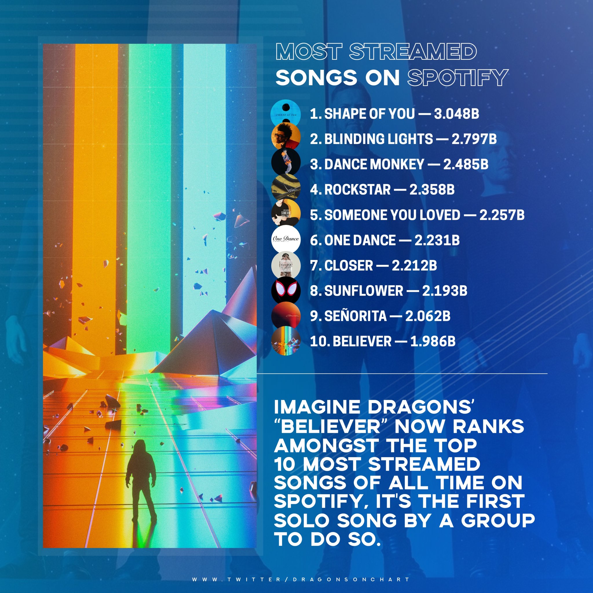 meteor Bærbar sendt Imagine Dragons Charts on Twitter: ".@Imaginedragons' “Believer” now ranks  amongst the top 10 most streamed songs of ALL TIME on Spotify, surpassing  @BillieEilish's “bad guy”. https://t.co/Tg3TCW3q4O" / Twitter