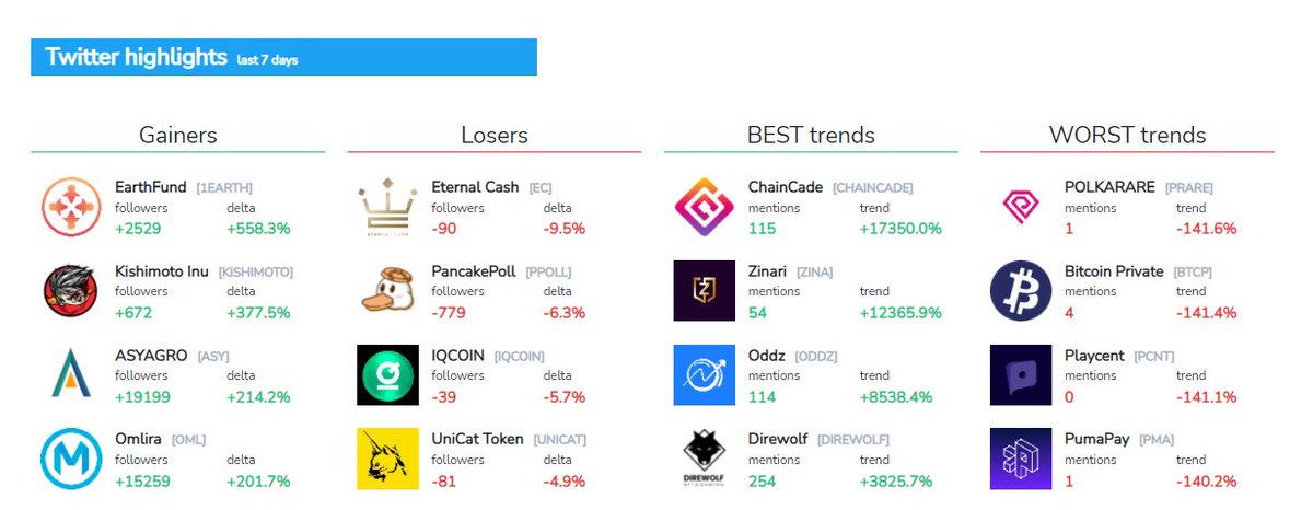 CoinDataTrend's tweet image. 🚨 Important Update 🚨

Come to see our new features!

coindatatrend.com

We have added different rankings to better find interesting coins out: Gainers, Losers, Best Trends and Worst Trends.

#cryptocurrency #Cryptos #altcoins #BTC #Crypto #cryptocurrencies #ETH #shiba
