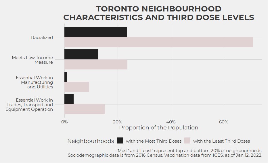Our latest analysis with <a href="/TorontoStar/">Toronto Star</a> — neighbourhoods that are racialized, poorer, with more immigrants/essential workers are mostly without third doses. this disparity is the worst we have seen. if we don’t close the gap, only certain postal codes “will be living with covid.”