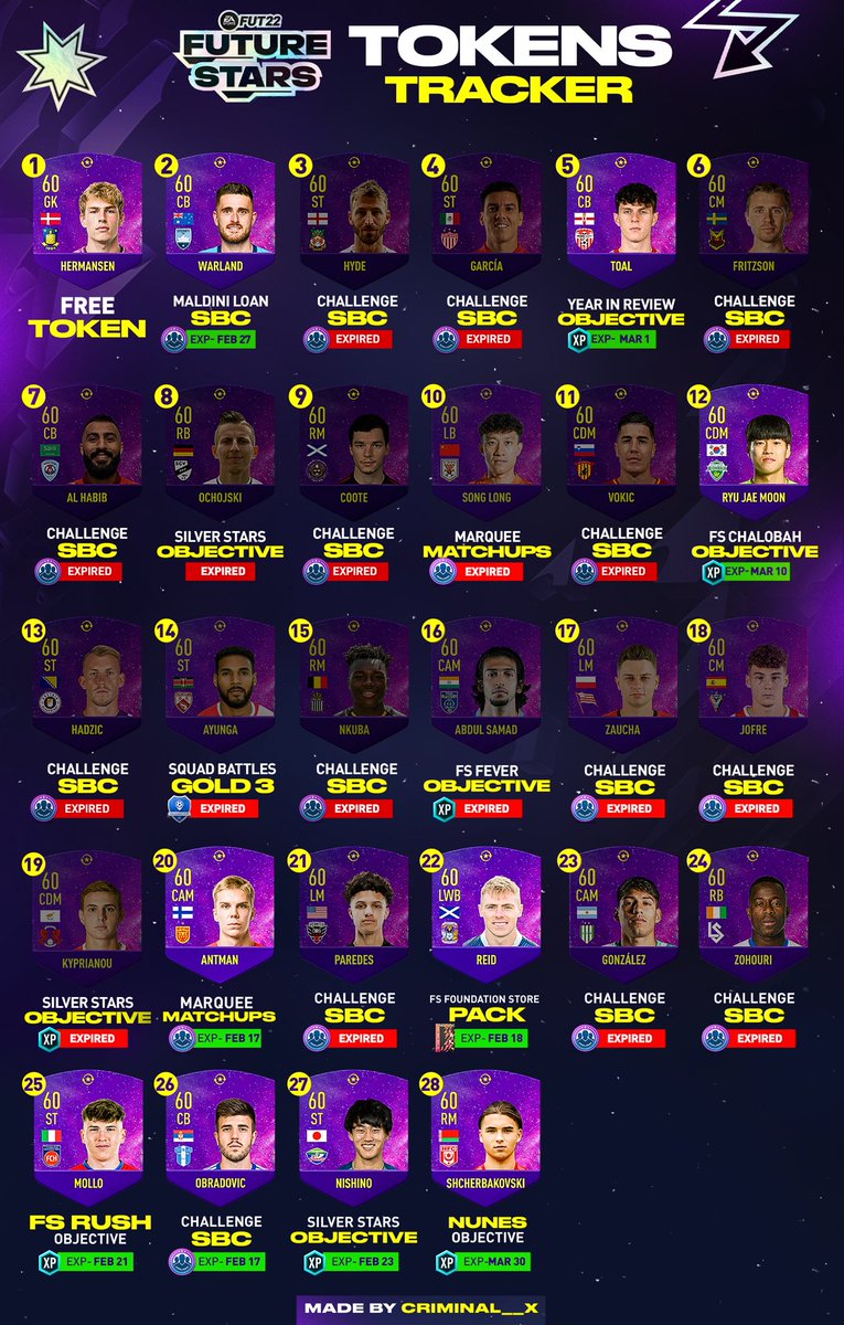 Criminal__x's tweet photo. 🚨Future Stars Tokens Tracker! 
- 16 February Update🗓️

📌Checked my Pinned Tweet on my profile to see the latest update daily✅

Follow and Turn Notifications On!🔔

#FIFA22 #FUT #FutureStars #Swaps #FIFA https://t.co/IaUZBNAHZn