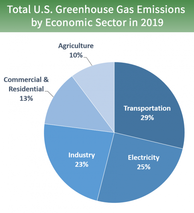 3/ In the US, industry is ~23% of all emissions. Unlike with electricity (where we have renewables, nuclear, and transmission) or transportation (where we have mass transit & EVs), humanity lacks scalable, commercializable tools to reduce CO₂ emissions from heavy industry.