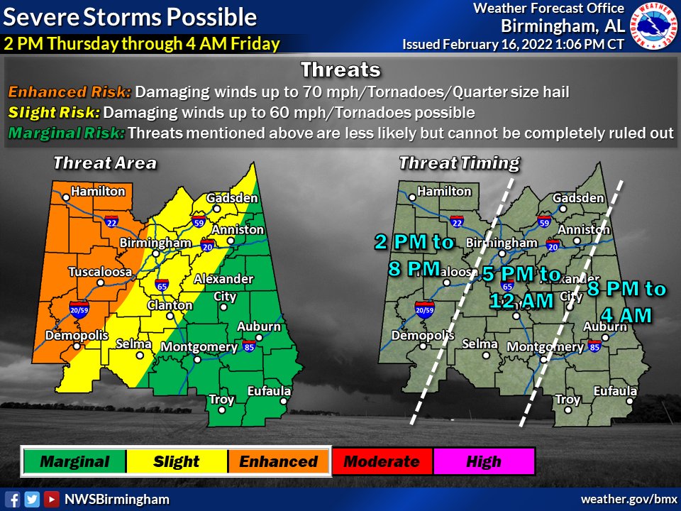 THURSDAY SEVERE FORECAST UPDATE:  An Enhanced Risk (3/5) for severe storms has been added for W &amp; NW counties of Central AL. Damaging winds are the main threat, along with tornadoes.  Storms are expected to gradually weaken with time as they move east. #alwx