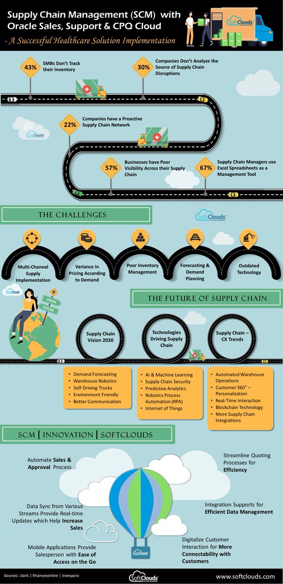 Balaji_SanDiego's tweet image. Supply Chain Management - Process &amp;amp; Challenges - @SoftClouds innovated a solution to increase sales and efficiency.

Check out the informative infographic on “SCM with Oracle Sales, Support &amp;amp; CPQ Cloud - bit.ly/SCMInfographic

#SCM #SupplyChainManagement #OracleSales