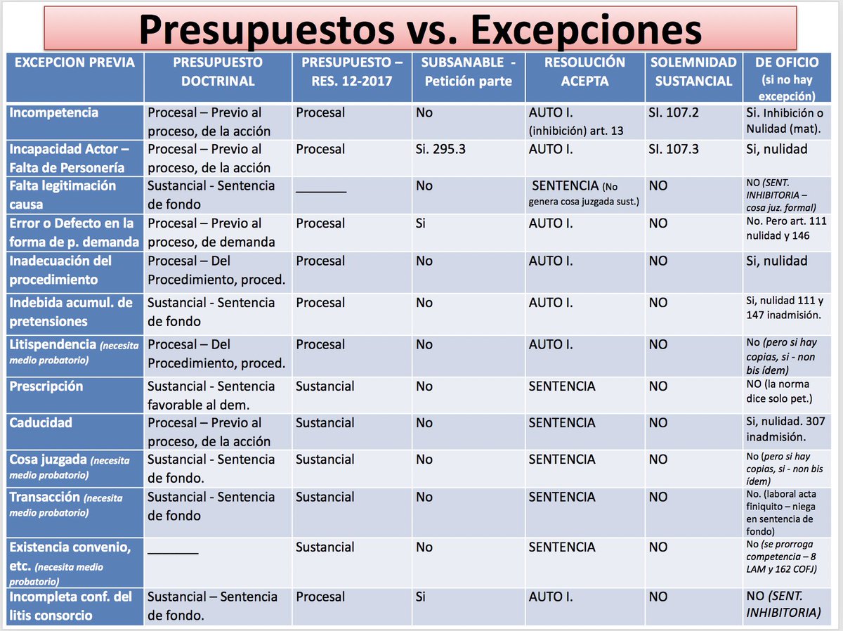 lilian_ek's tweet photo. Presupuestos procesales vs. Excepciones previas. Cómo se resuelven.

Creado por Dr. Vinicio Palacios. https://t.co/MSMxpZRlHh