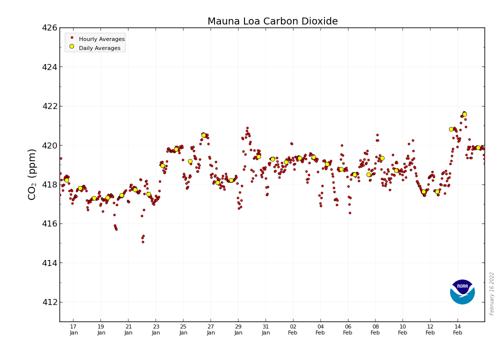 📈  419.88 ppm #CO2 in the atmosphere February 15, 2022 📈 Up from 416.22 ppm a year ago 📈 Mauna Loa Observatory <a href="/NOAA/">NOAA</a> data &amp; graphic: esrl.noaa.gov/gmd/ccgg/trend… 📈 CO2.Earth tracking: co2.earth/daily-co2 🙏 View &amp; share often 🙏