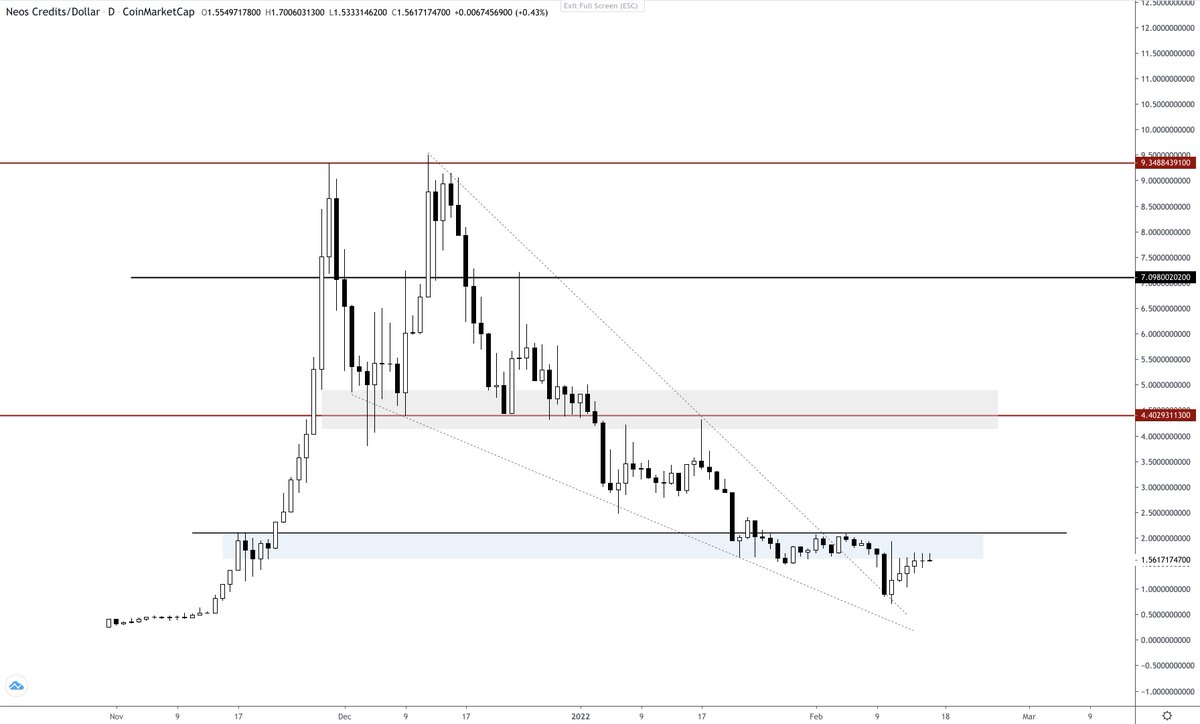 $NCR

Product = Can't think of a better Metaverse.

Team = Splitted in two camps.
Biggest shit show I've seen.

I'm still up from our entry, will hold for now.

I hope they'll understand that they can't go on with a team existing of (genius) technical guys. 
They need to expand.